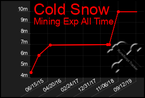 Total Graph of Cold Snow