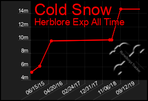 Total Graph of Cold Snow