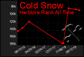 Total Graph of Cold Snow