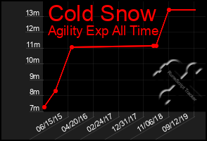 Total Graph of Cold Snow