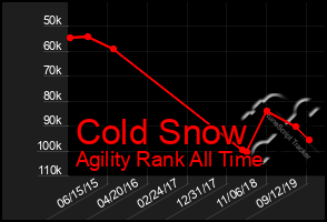 Total Graph of Cold Snow