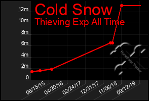 Total Graph of Cold Snow