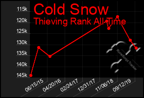 Total Graph of Cold Snow