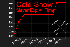 Total Graph of Cold Snow