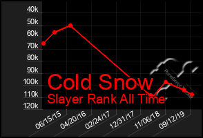 Total Graph of Cold Snow