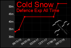 Total Graph of Cold Snow