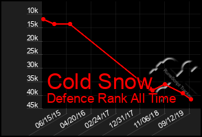 Total Graph of Cold Snow