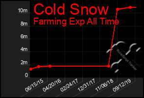 Total Graph of Cold Snow