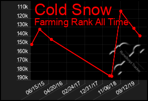 Total Graph of Cold Snow