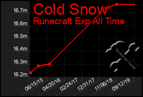 Total Graph of Cold Snow