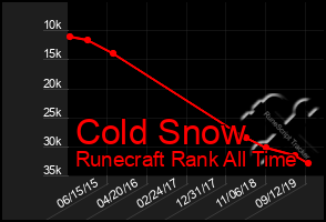 Total Graph of Cold Snow