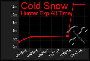 Total Graph of Cold Snow