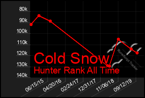 Total Graph of Cold Snow