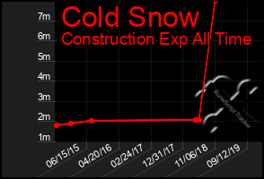 Total Graph of Cold Snow