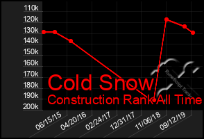 Total Graph of Cold Snow