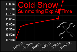 Total Graph of Cold Snow