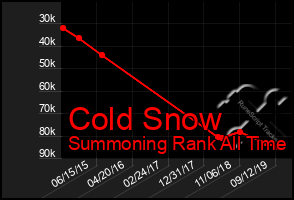 Total Graph of Cold Snow