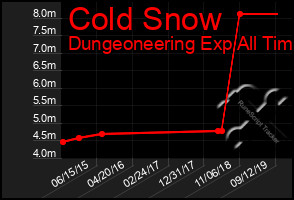 Total Graph of Cold Snow