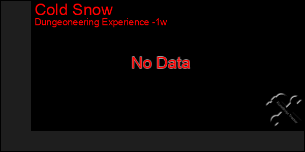 Last 7 Days Graph of Cold Snow