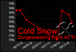 Total Graph of Cold Snow