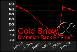 Total Graph of Cold Snow