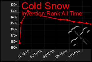 Total Graph of Cold Snow