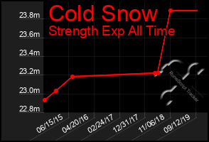 Total Graph of Cold Snow