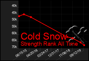 Total Graph of Cold Snow