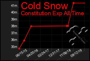 Total Graph of Cold Snow