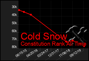 Total Graph of Cold Snow