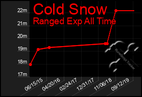 Total Graph of Cold Snow