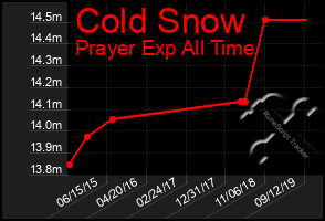 Total Graph of Cold Snow