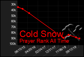 Total Graph of Cold Snow