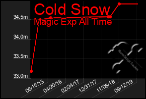 Total Graph of Cold Snow