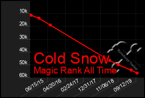 Total Graph of Cold Snow