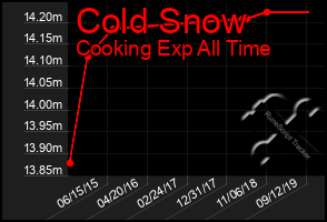 Total Graph of Cold Snow