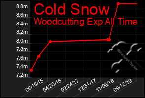 Total Graph of Cold Snow