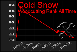 Total Graph of Cold Snow