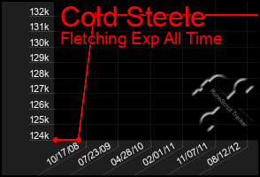 Total Graph of Cold Steele