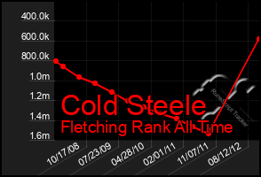 Total Graph of Cold Steele