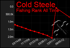 Total Graph of Cold Steele