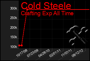 Total Graph of Cold Steele