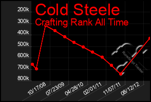Total Graph of Cold Steele