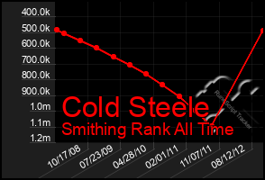 Total Graph of Cold Steele