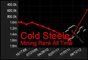 Total Graph of Cold Steele