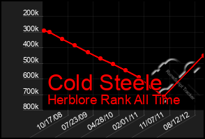 Total Graph of Cold Steele