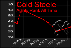 Total Graph of Cold Steele