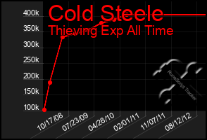 Total Graph of Cold Steele