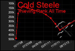 Total Graph of Cold Steele