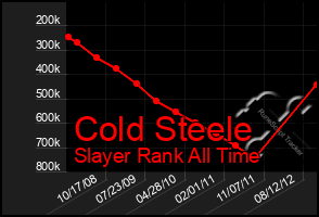 Total Graph of Cold Steele